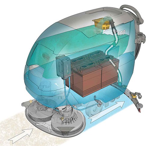 Cutaway illustration of a Tennant T500 dual-disk scrubber showing the battery pack, charger and water flow